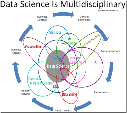 火爆全球的Data Science，究竟好在哪裏？
