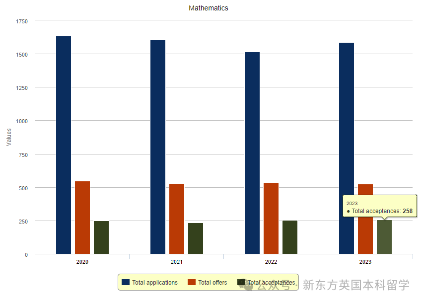 2024被劍橋錄取的學生，都提交了怎樣的學術成績？