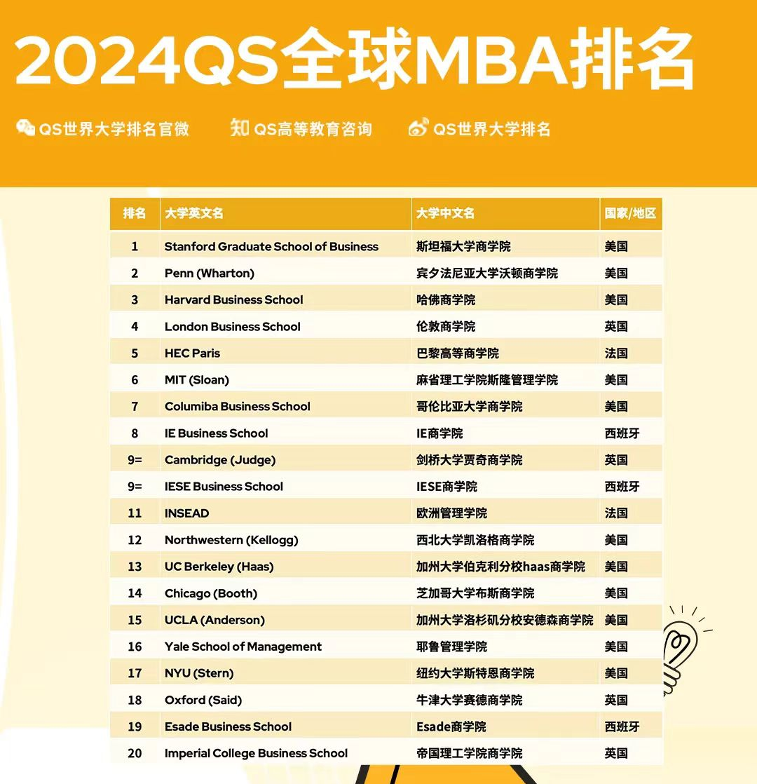 全美商學院就業(ye) 率Top10排名出爐！基礎薪資竟達15W？！