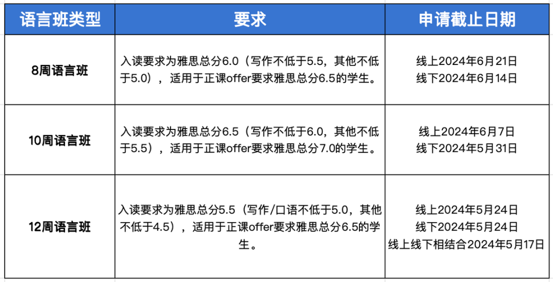到底要不要申請語言班？英國熱門語言班申請資訊一覽！