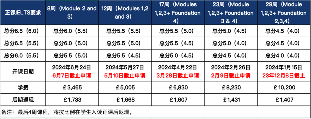 到底要不要申請語言班？英國熱門語言班申請資訊一覽！