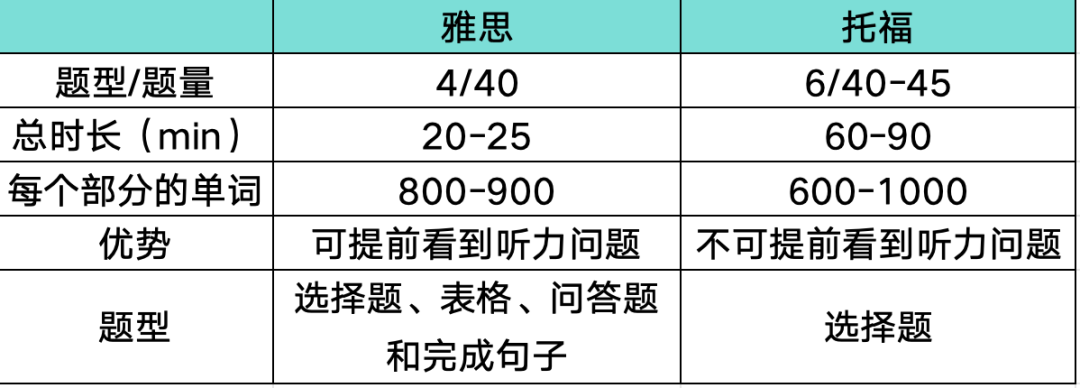 三分鍾告訴你托福雅思的區別！快來看看你適合哪一個(ge) ？