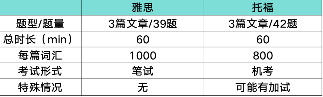 三分鍾告訴你托福雅思的區別！快來看看你適合哪一個(ge) ？