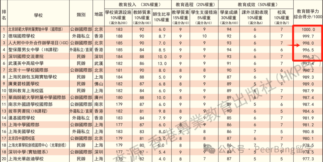 最新！國際學校榜單出爐，上海領跑全國