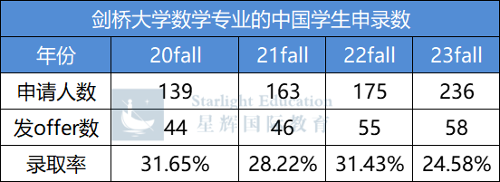 申請牛劍G5數學係，需要提前接觸大一內(nei) 容嗎？對錄取幫助有多大？