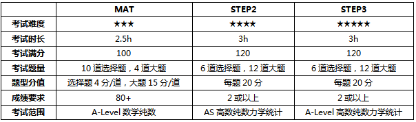 申請牛劍G5數學係，需要提前接觸大一內(nei) 容嗎？對錄取幫助有多大？