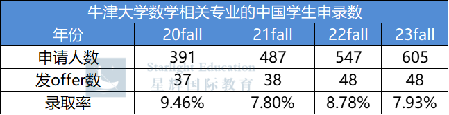 申請牛劍G5數學係，需要提前接觸大一內(nei) 容嗎？對錄取幫助有多大？