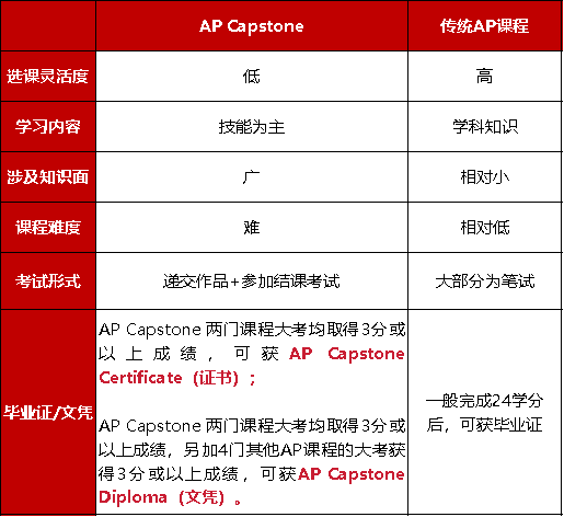 誰是“選課天坑”？誰是“爬藤神器”？AP Capstone和傳(chuan) 統AP課程有什麽(me) 不同？