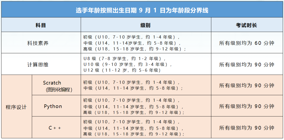2024年15屆藍橋杯青少年組、STEMA考試報名時間已公布！