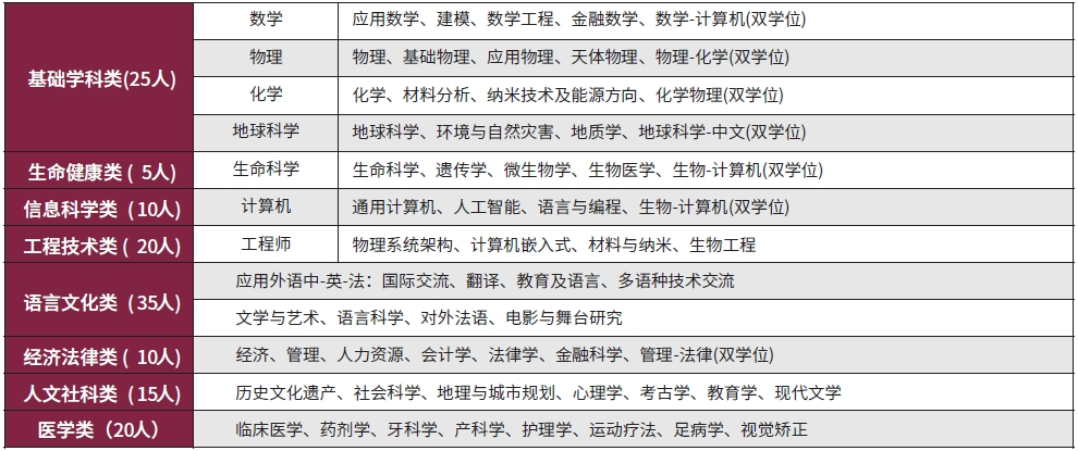 法國公立大學本碩預科項目：巴黎西岱大學預科DULCIF
