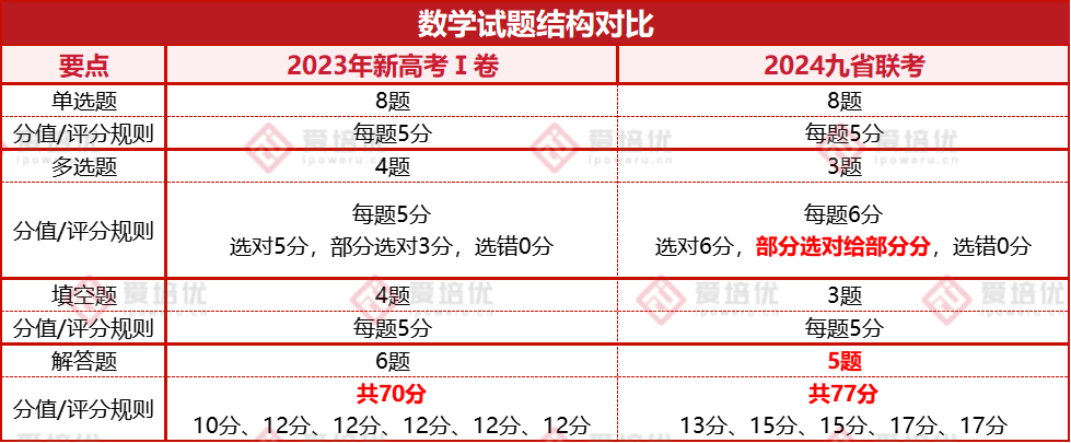 官宣丨多省2024年高考數學有重大調整，這類學生小心別“掉隊”！