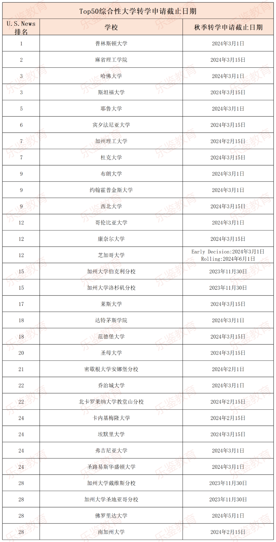 美本直申不理想？這些轉學錄取率超高的學校，幾率翻倍！