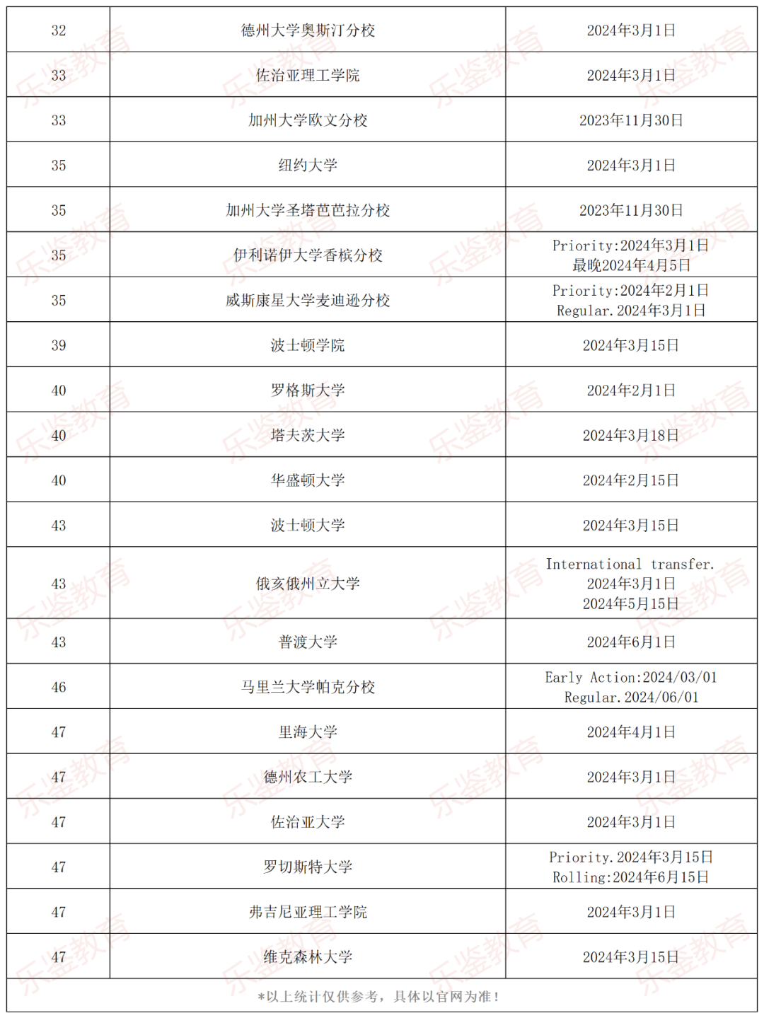 美本直申不理想？這些轉學錄取率超高的學校，幾率翻倍！