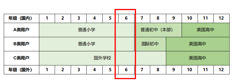 如何高效地準備美高標化考試？