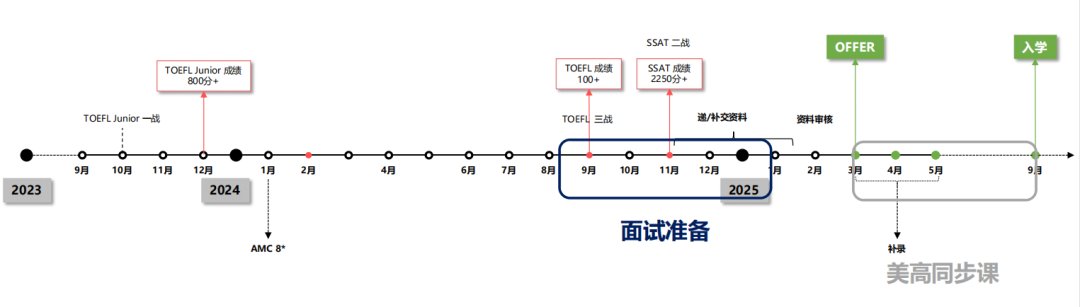 如何高效地準備美高標化考試？