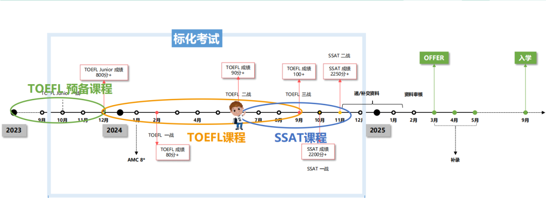 如何高效地準備美高標化考試？