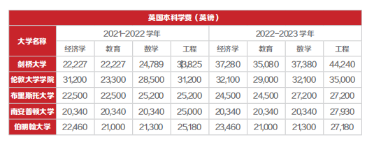 拯救選擇困難！英澳留學怎麽(me) 選？看這一篇就夠！