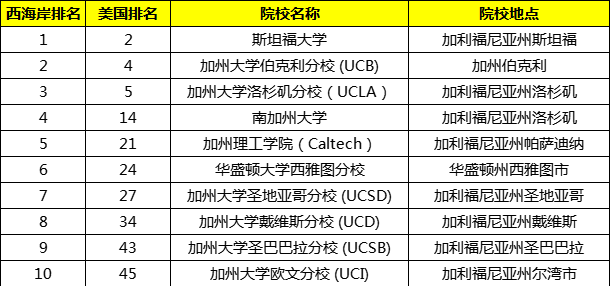 美國東(dong) 部vs西部留學：兩(liang) 個(ge) 地方的差距也就億(yi) 點點...