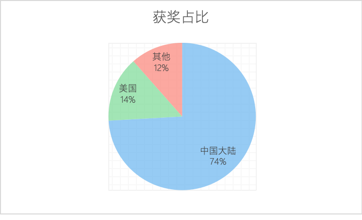 獨家！2023HiMCM參賽及獲獎情況解析