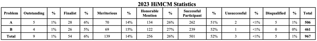 獨家！2023HiMCM參賽及獲獎情況解析