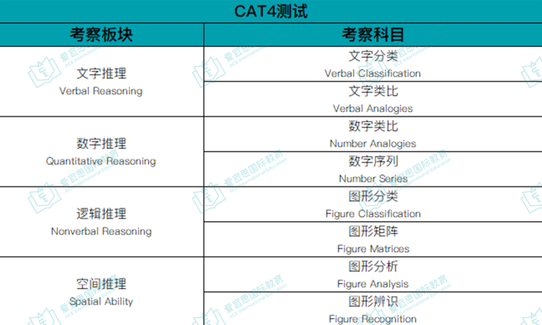 備考必看 | 如何快速通關(guan) CAT4測試，衝(chong) 刺140+？