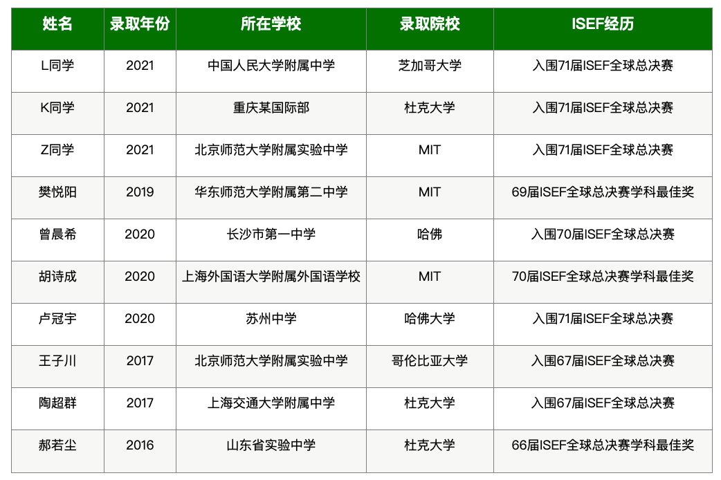 ISEF國際頂級中學生科學與(yu) 工程大賽，2025備賽衝(chong) 獎報名中！