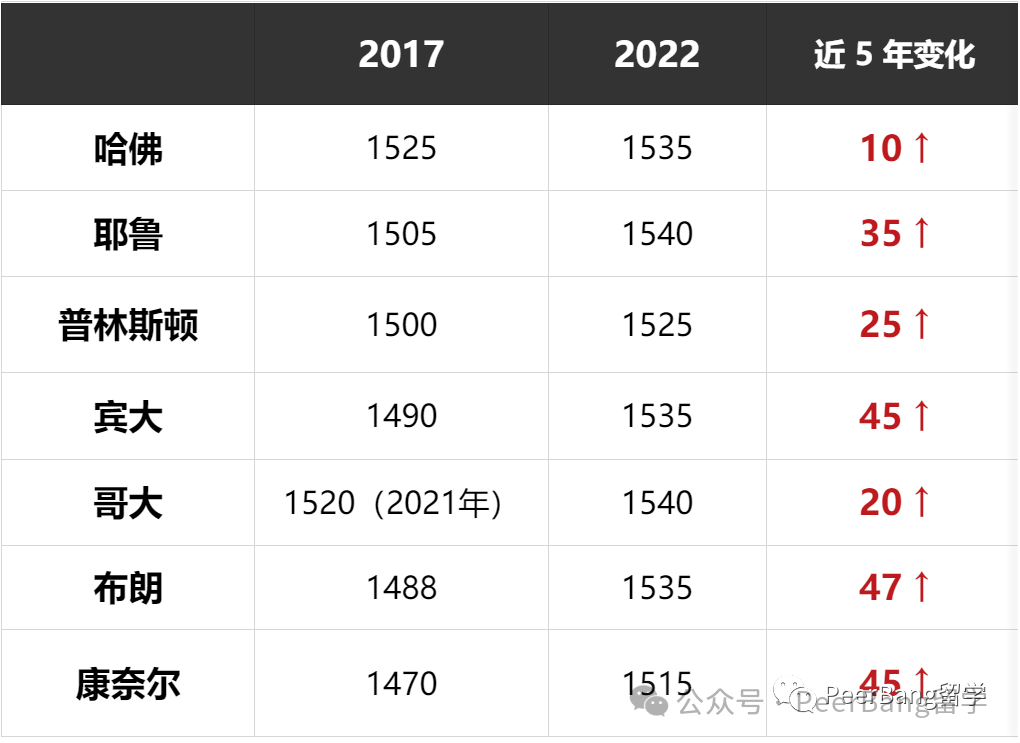 重磅！首個(ge) 藤校宣布「永久恢複」SAT標化要求！