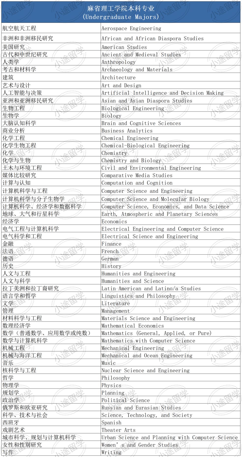 官網最新！美本Top10名校本科專(zhuan) 業(ye) 匯總！中國學生最愛申的隻有這幾種…