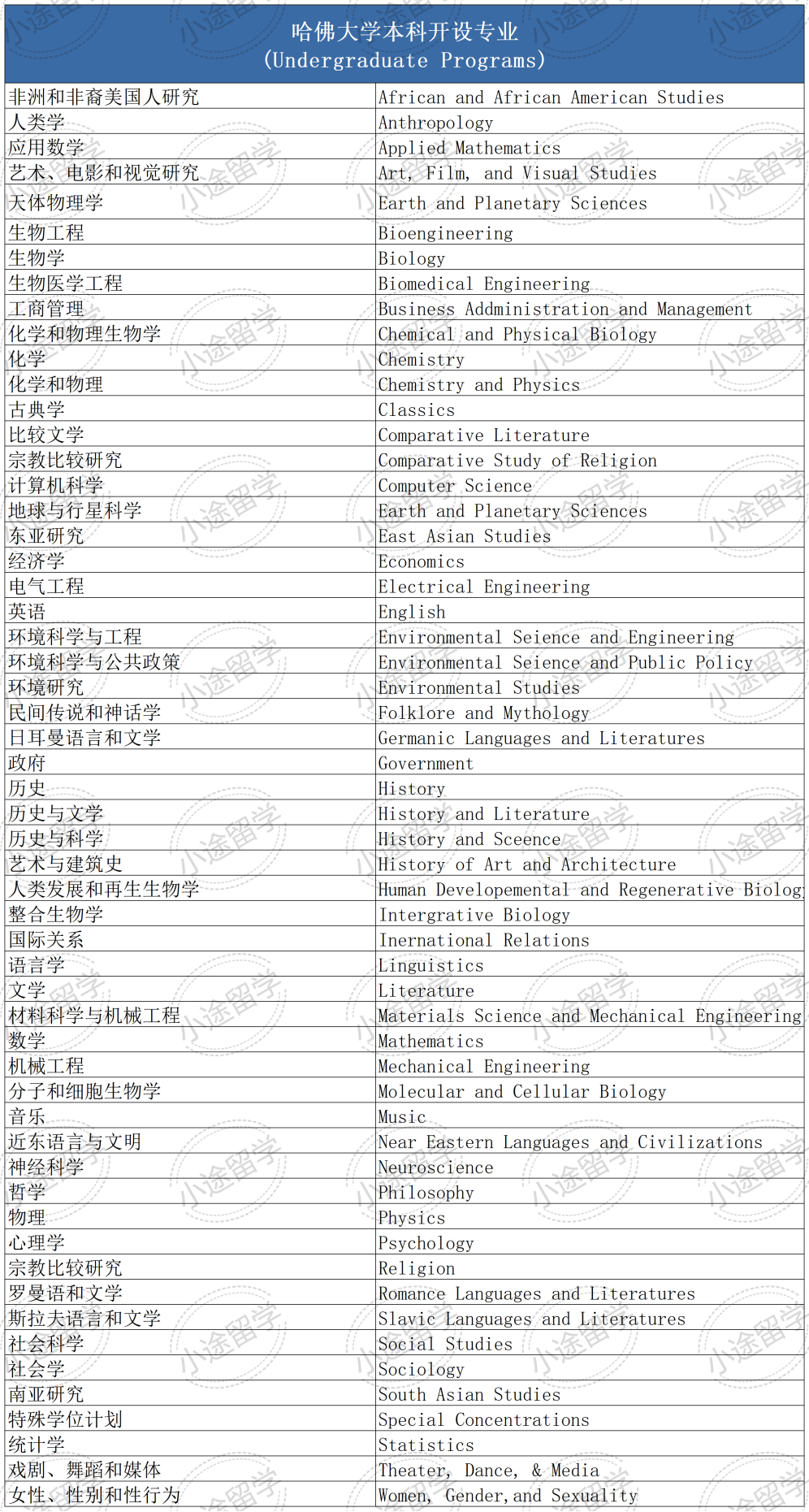 官網最新！美本Top10名校本科專(zhuan) 業(ye) 匯總！中國學生最愛申的隻有這幾種…