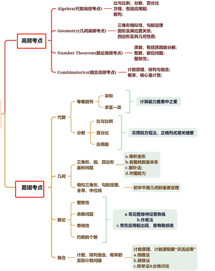 【AMC8必知】學習(xi) AMC8你一定要知道這幾件事！有需要的家長替自己的孩子收藏！