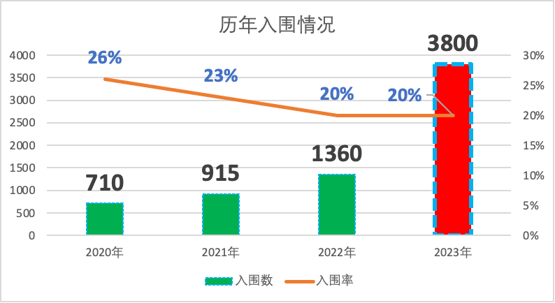 即將重磅開題！2024年John Locke參賽趨勢有何變化？