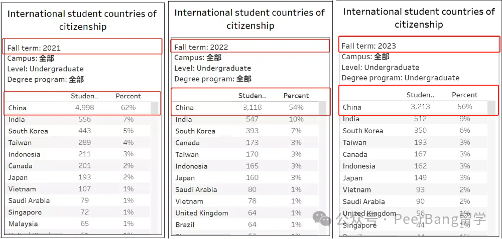 重磅！UC加州大學公布錄取數據，中國學生錄取有多少？