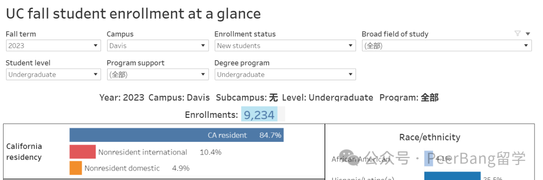 重磅！UC加州大學公布錄取數據，中國學生錄取有多少？