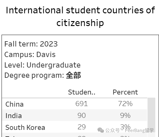 重磅！UC加州大學公布錄取數據，中國學生錄取有多少？
