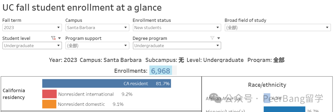 重磅！UC加州大學公布錄取數據，中國學生錄取有多少？