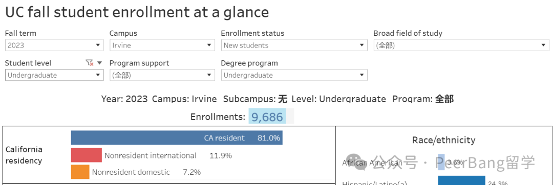 重磅！UC加州大學公布錄取數據，中國學生錄取有多少？