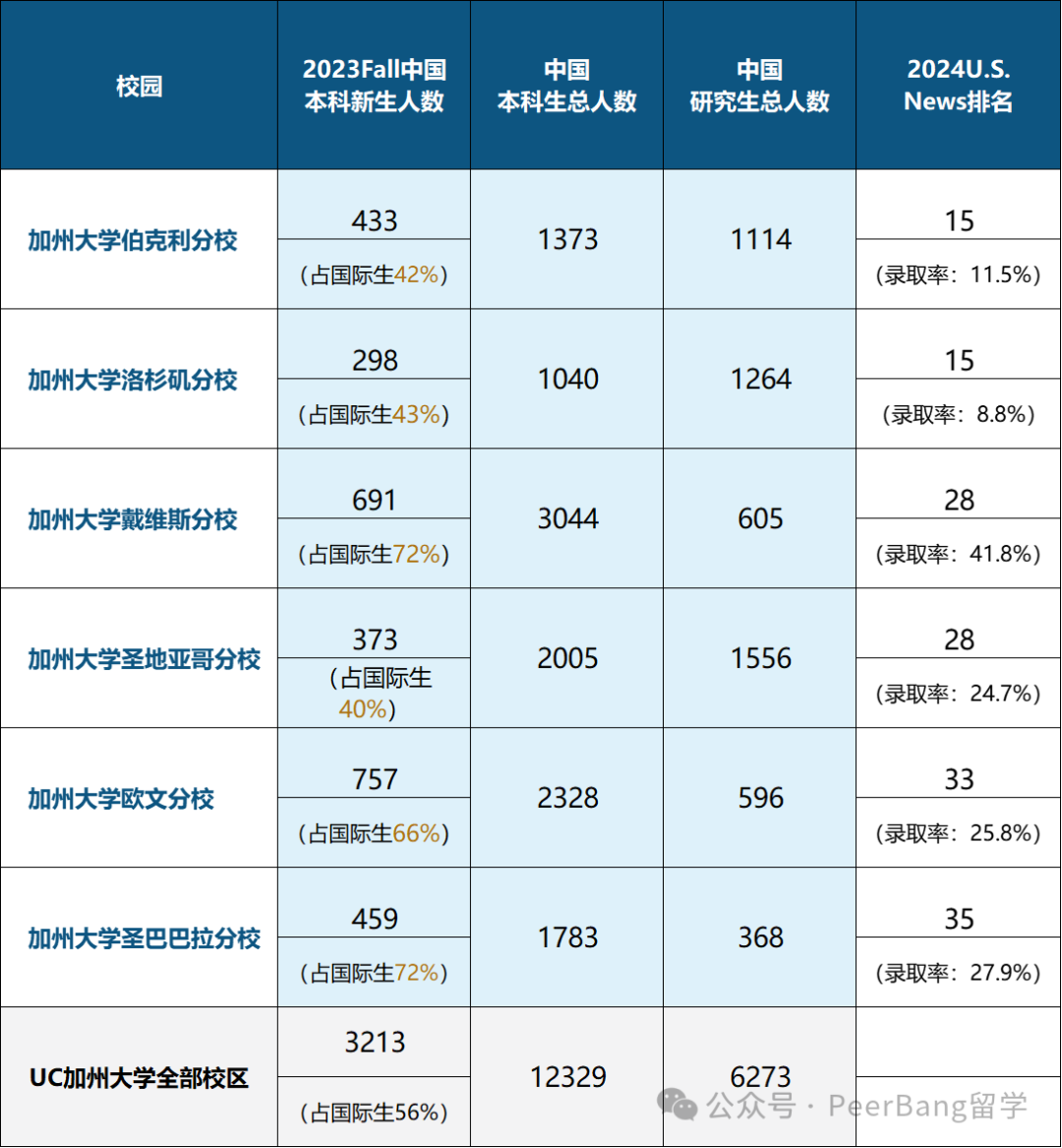重磅！UC加州大學公布錄取數據，中國學生錄取有多少？