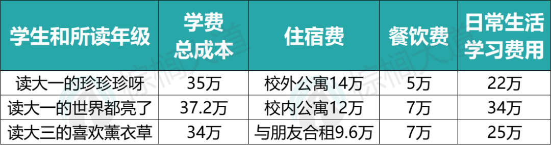 美國留學一年100萬(wan) 正常嗎？27名「美本在讀中國學生」曬出留學賬單……