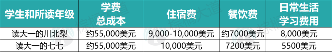 美國留學一年100萬(wan) 正常嗎？27名「美本在讀中國學生」曬出留學賬單……