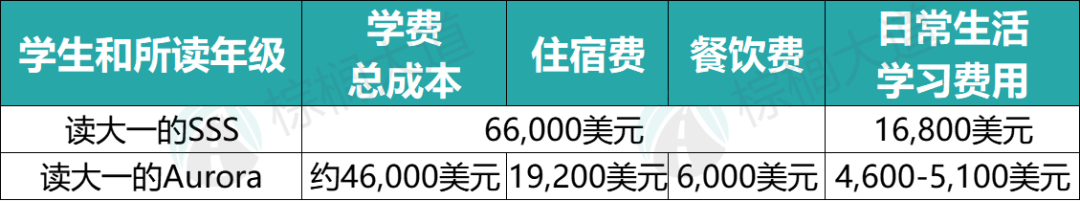 美國留學一年100萬(wan) 正常嗎？27名「美本在讀中國學生」曬出留學賬單……