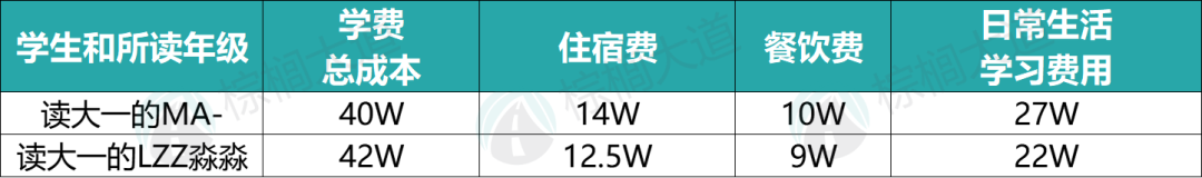 美國留學一年100萬(wan) 正常嗎？27名「美本在讀中國學生」曬出留學賬單……
