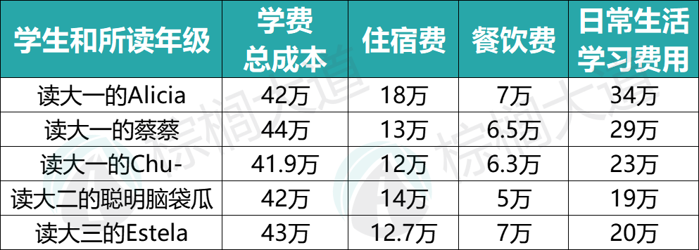 美國留學一年100萬(wan) 正常嗎？27名「美本在讀中國學生」曬出留學賬單……