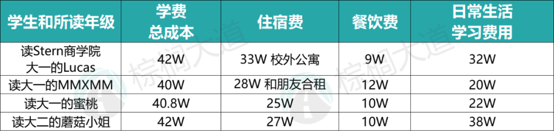 美國留學一年100萬(wan) 正常嗎？27名「美本在讀中國學生」曬出留學賬單……