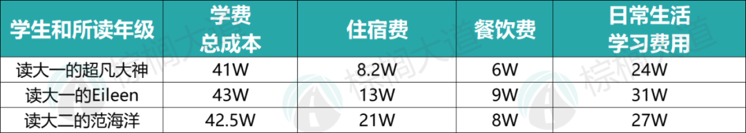 美國留學一年100萬(wan) 正常嗎？27名「美本在讀中國學生」曬出留學賬單……