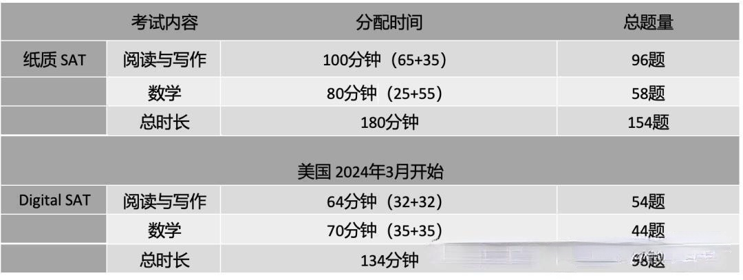 美國藤校重啟SAT要求？一篇文章帶你了解新舊SAT區別！（精華帖收藏）