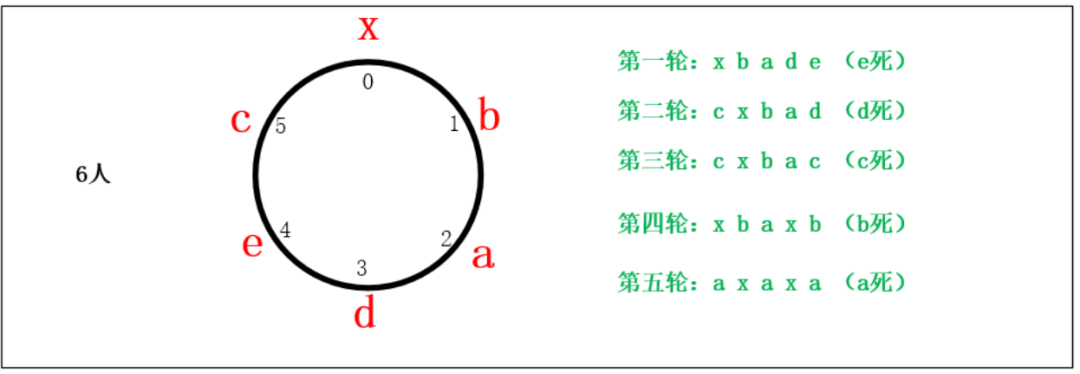 劉謙魔術背後約瑟夫問題的計算機求解