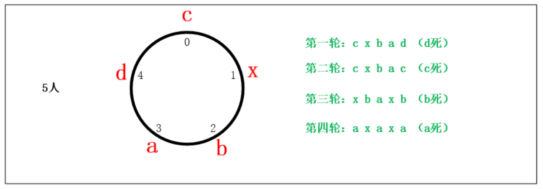劉謙魔術背後約瑟夫問題的計算機求解