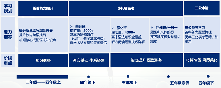 為(wei) 什麽(me) 要考小托福？小托福難度如何？附備考資料！