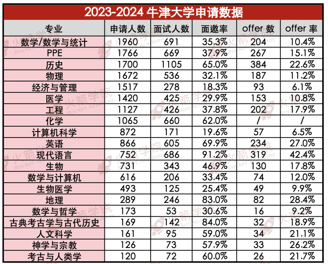 最新！牛津公布17個(ge) 專(zhuan) 業(ye) 申錄數據，offer率高達42.4%的專(zhuan) 業(ye) 是？！