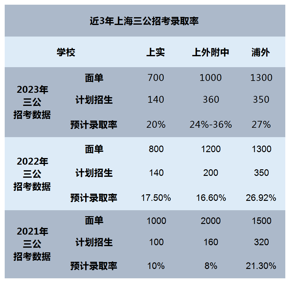 上海三公申請需要提交哪些材料？三公備考規劃請收下！